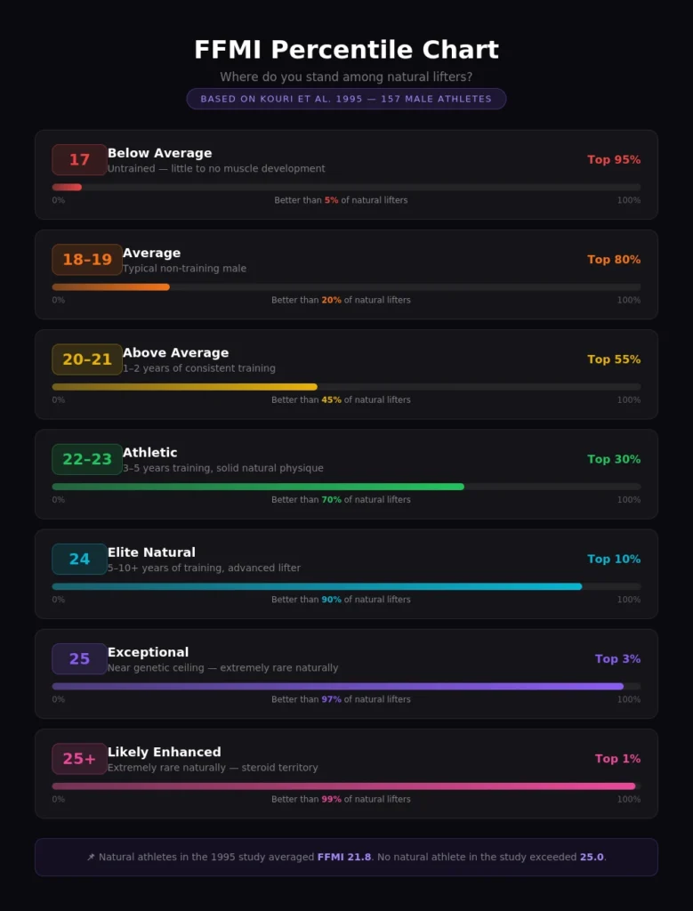 FFMI Percentile