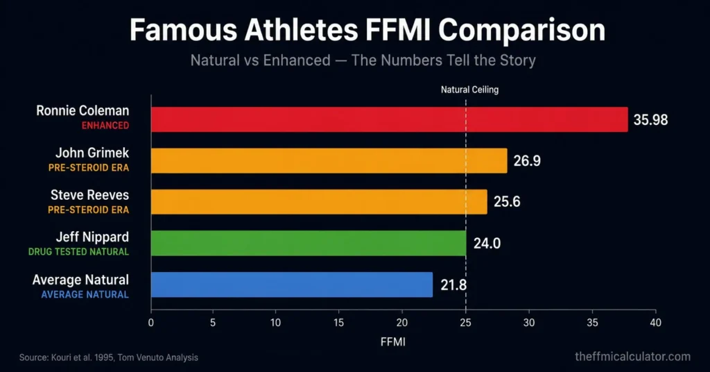 Bar chart comparing FFMI scores of famous athletes