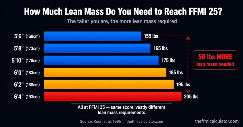Bar chart showing lean mass required at different
heights to reach FFMI 25