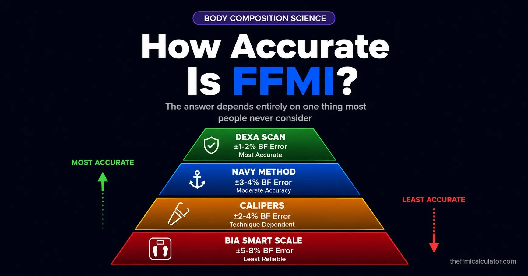 "How accurate is FFMI? Measurement method comparison chart