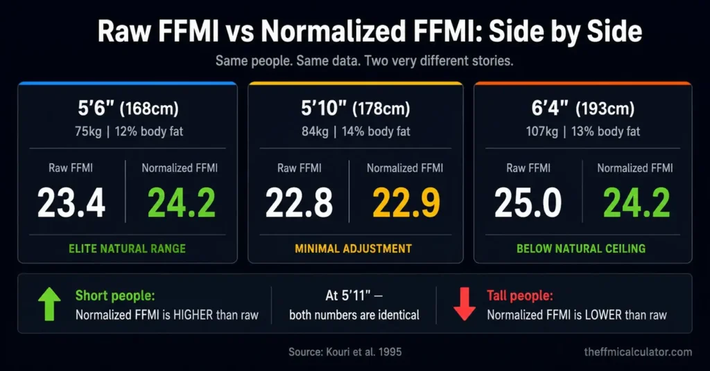 Side by side comparison card showing raw FFMI
versus normalized FFMI for three heights