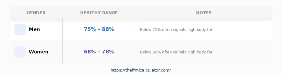 Healthy lean body mass percentage