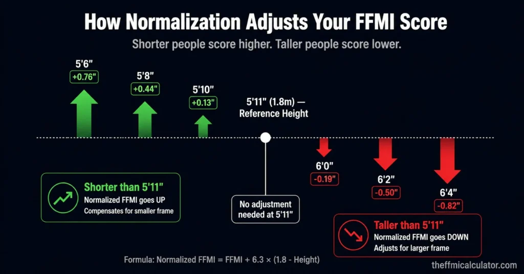 Arrow diagram showing how normalized FFMI
adjusts scores by height