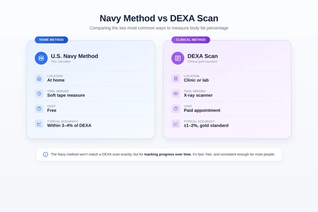 Navy method vs DEXA scan comparison