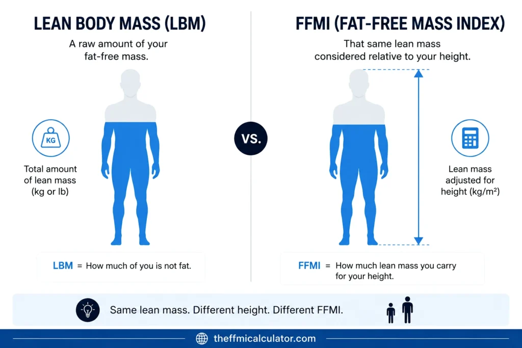 LBM vs FFMI
